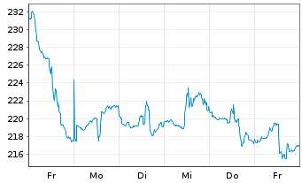 Chart NESTOR Gold Fonds Inhaber-Anteile B o.N. - 1 Week