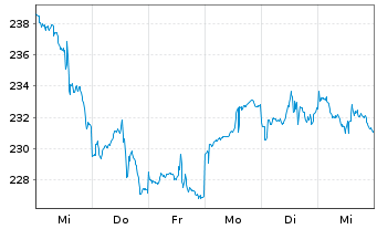 Chart NESTOR Gold Fonds Inhaber-Anteile B o.N. - 1 Woche