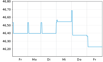Chart Amundi Total Return Inhaber-Anteile A (DA) o.N. - 1 Woche