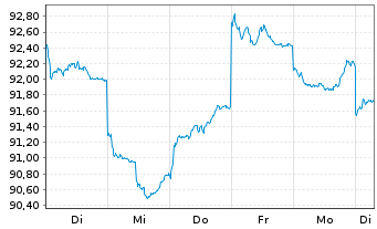 Chart HSBC GIF-Hong Kong Equity Inh.-Anteile A(Dis.)o.N. - 1 Week
