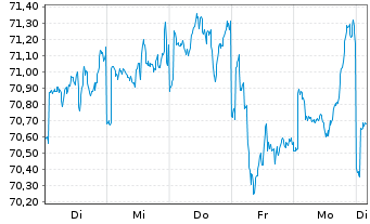 Chart HSBC GIF-US Equity Inhaber-Anteile A (Dis.) o.N. - 1 Week