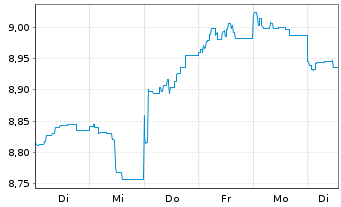 Chart HSBC GIF-US Dollar Bond AD - 1 semaine