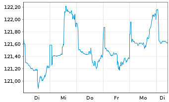 Chart UBS LB-Sh.Ter.EUR Cor.Sus EUR Namens-Ant. P Acc oN - 1 semaine