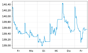 Chart UBS LB-Sh.Ter.USD Cor.Sus.USD Namens-Ant. P Acc oN - 1 Woche