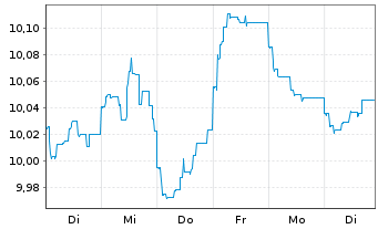 Chart Fr.Temp.Inv.Fds -T.Gl.Bd Fd Nam.-Ant. A Mdis. EUR - 1 Week