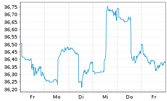 Chart Gecam Adv. Fd - Gl Balanced Inhaber-Anteile B o.N. - 1 semaine
