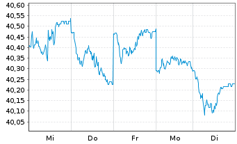 Chart Cap.Intl European Gwth& Income R. S Cl B EUR o.N. - 1 Woche