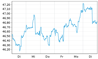 Chart AGIF-Allianz RCM Glob.Sustain. - 1 semaine