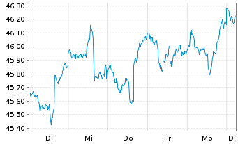 Chart AGIF-Allianz RCM Glob.Sustain. Bearer Shares A  - 1 semaine