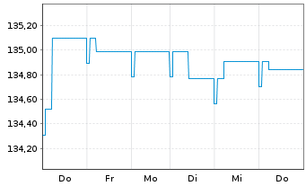 Chart DJE - Zins Global Inhaber-Anteile PA (EUR) o.N. - 1 semaine