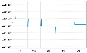 Chart DJE - Zins Global Inhaber-Anteile PA (EUR) o.N. - 1 Week