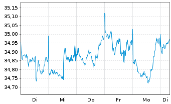 Chart UBS (Lux) Key Sel.-Gl Equ.DL Act.auP. P-acc o.N. - 1 Week