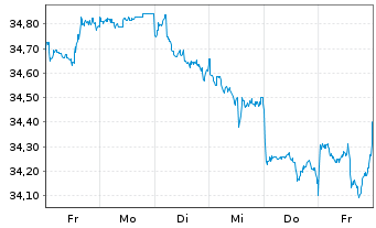 Chart UBS (Lux) Key Sel.-Gl Equ.DL Act.auP. P-acc o.N. - 1 Woche