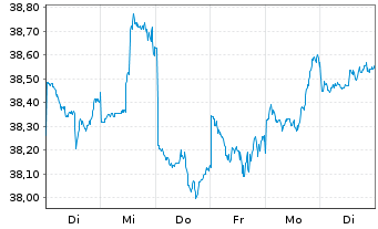 Chart UBS (Lux) KeySel.Gl Equ.DL Act.auPort.E Pacc.o.N. - 1 Week