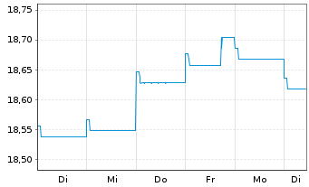 Chart AXA Wld Fds-Euro Credit Plus Nam-Ant. A (thes) oN - 1 semaine