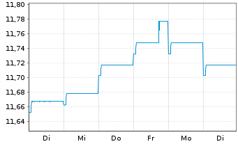 Chart AXA Wld Fds-Euro Credit Plus NamAnt A (auss.) o.N. - 1 Week