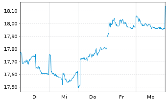 Chart HSBC GIF-Gl Emerg. Mkts Equity Inhaber-Ant. A Cap. - 1 Week