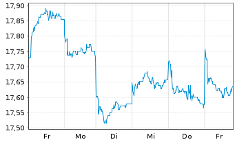Chart HSBC GIF-Gl Emerg. Mkts Equity Inhaber-Ant. A Cap. - 1 Woche