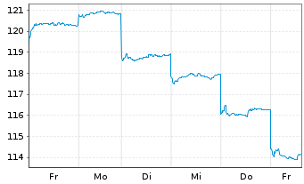Chart HSBC GIF-Hong Kong Equity Inhaber-Ant. A Cap. - 1 Woche