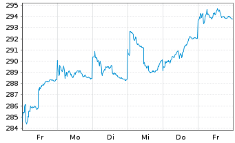 Chart HSBC GIF-Indian Equity Inh.-Anteile A (Cap.) o.N. - 1 Week