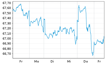 Chart HSBC GIF-US Equity Inhaber-Anteile A Cap. - 1 Woche