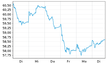 Chart HSBC GIF-Euroland Equity Inhaber-Ant. A (Cap.) oN - 1 semaine