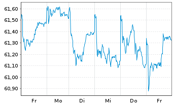 Chart HSBC GIF-Euroland Equity Inhaber-Ant. A (Cap.) oN - 1 Woche