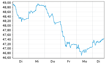Chart HSBC GIF-Euroland Equity Inh.-Anteile A (Dis.)o.N. - 1 Week