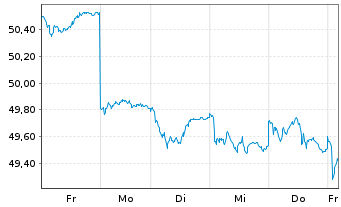 Chart HSBC GIF-Euroland Equity Inh.-Anteile A (Dis.)o.N. - 1 Woche