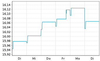 Chart HSBC GIF-Euro Credit Bond AD - 1 Week