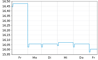 Chart HSBC GIF-Euro Credit Bond AD - 1 Woche