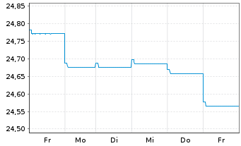 Chart HSBC GIF-Euro Bond AC - 1 Woche