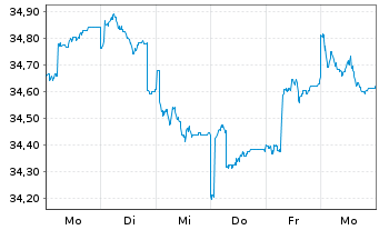 Chart LuxTopic - Aktien Europa Inhaber-Anteile - 1 semaine