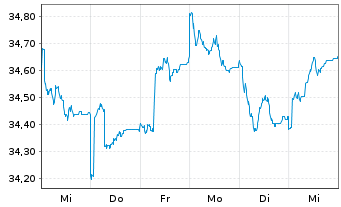 Chart LuxTopic - Aktien Europa Inhaber-Anteile - 1 Week