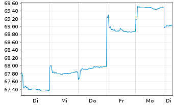 Chart HSBC GIF-Asia ex Japan Equity Inh.-A. A (Cap.)o.N. - 1 semaine