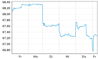Chart HSBC GIF-Asia ex Japan Equity Inh.-A. A (Cap.)o.N. - 1 Woche