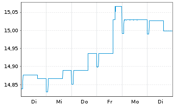 Chart AGIF-Allianz PIMCO EURO Bond - 1 Week
