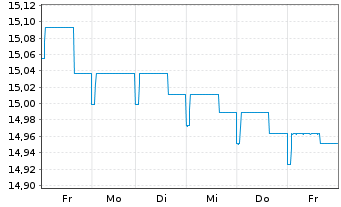 Chart AGIF-Allianz PIMCO EURO Bond - 1 Woche