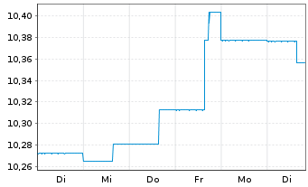 Chart AGIF-Allianz Euro Bond Inh.-Anteile A (EUR) o.N. - 1 Week
