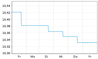 Chart AGIF-Allianz Euro Bond Inh.-Anteile A (EUR) o.N. - 1 Woche