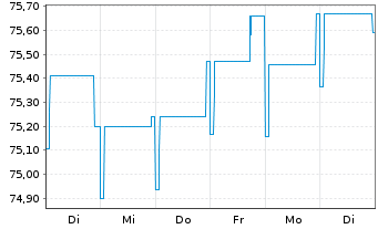 Chart Pictet Fds(LUX)-EUR Sh.M.T.Bds N.-Ant. P Distr  - 1 semaine