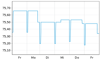 Chart Pictet Fds(LUX)-EUR Sh.M.T.Bds N.-Ant. P Distr  - 1 Woche
