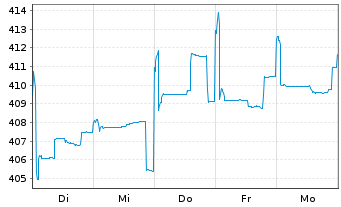 Chart Pictet - China Equities Namens-Anteile P USD o.N. - 1 Week
