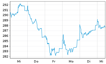 Chart JPMorg.I.-Eur.Strat.Divid.Fd Inhber-Anteile A o.N. - 1 Week