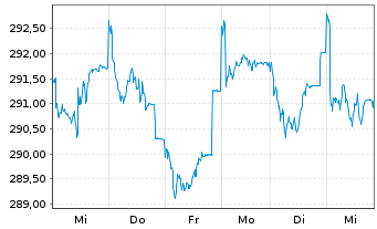 Chart JPMorg.I.-Eur.Strat.Divid.Fd Inhber-Anteile A o.N. - 1 Woche
