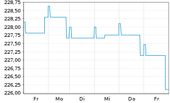Chart Pictet-Global Emerging Debt Nam-Ant. HP EUR o.N. - 1 Woche