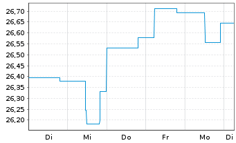 Chart BGF - Euro Bond Fund Act. Nom. Classe A 2 USD o.N. - 1 semaine