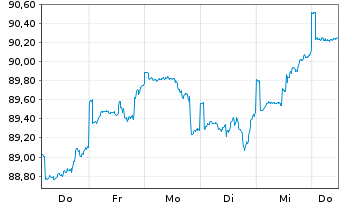 Chart BGF-Global Long-Horizon Equ. At. N.Cl. A 2 EUR oN. - 1 Woche
