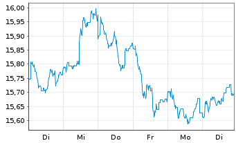 Chart BGF - Sustainable Energy Fund Act.N.Cl.A2 EUR o.N. - 1 semaine