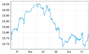 Chart BGF - Sustainable Energy Fund Act.N.Cl.A2 EUR o.N. - 1 Woche